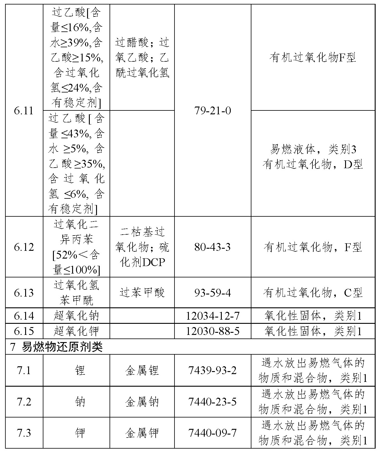 易制爆危险化学品名录（2017年版）