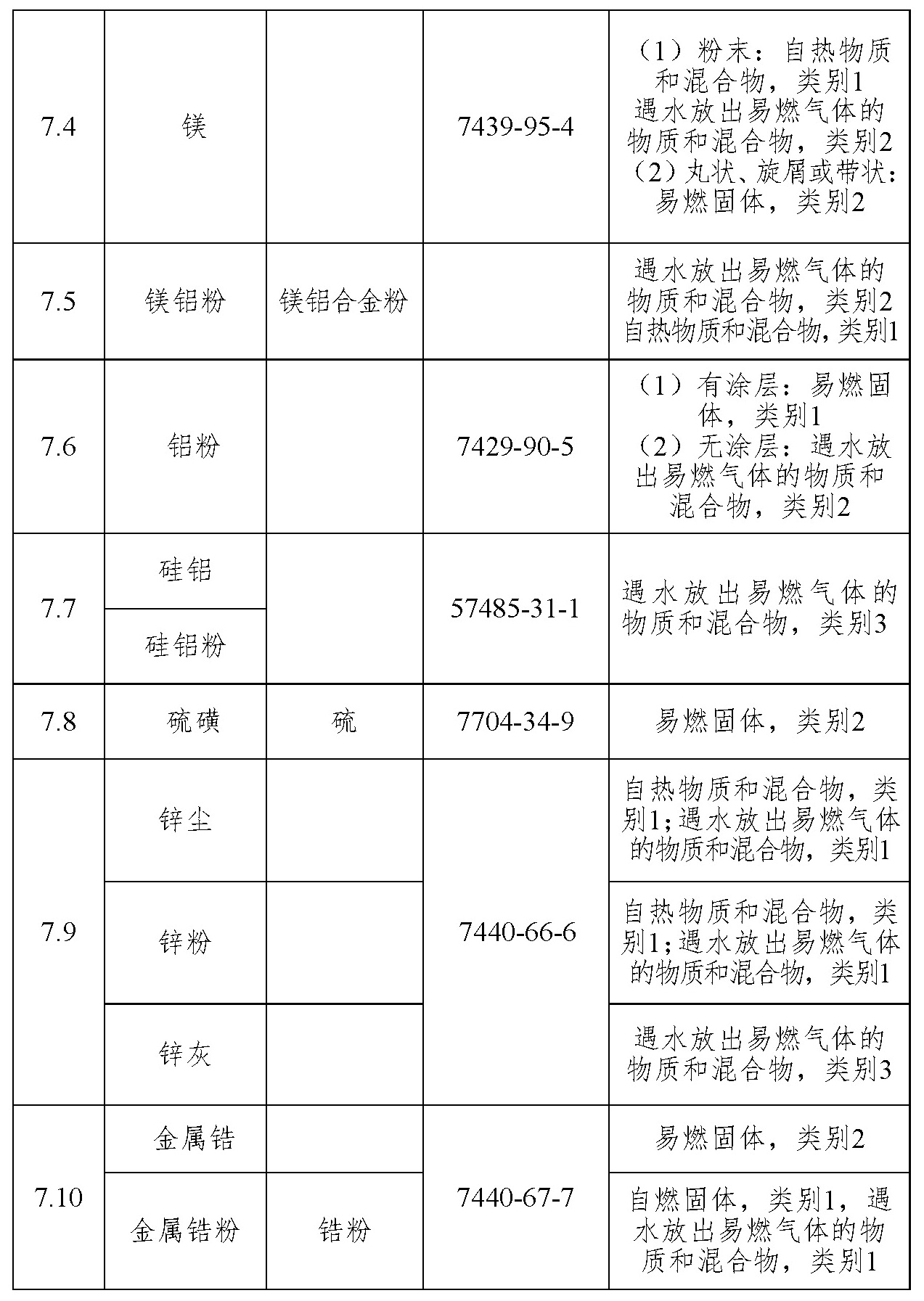 易制爆危险化学品名录（2017年版）