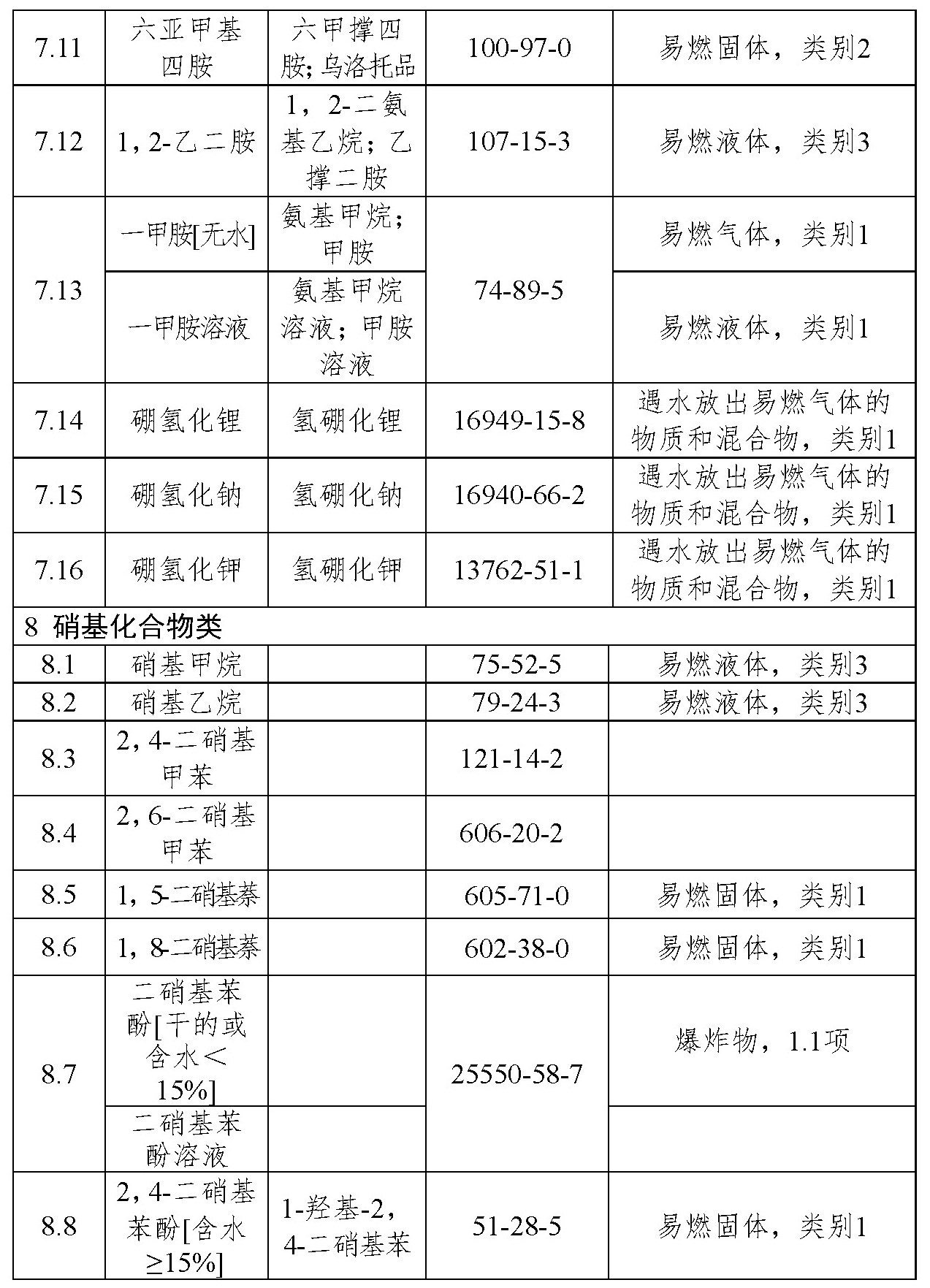 易制爆危险化学品名录（2017年版）