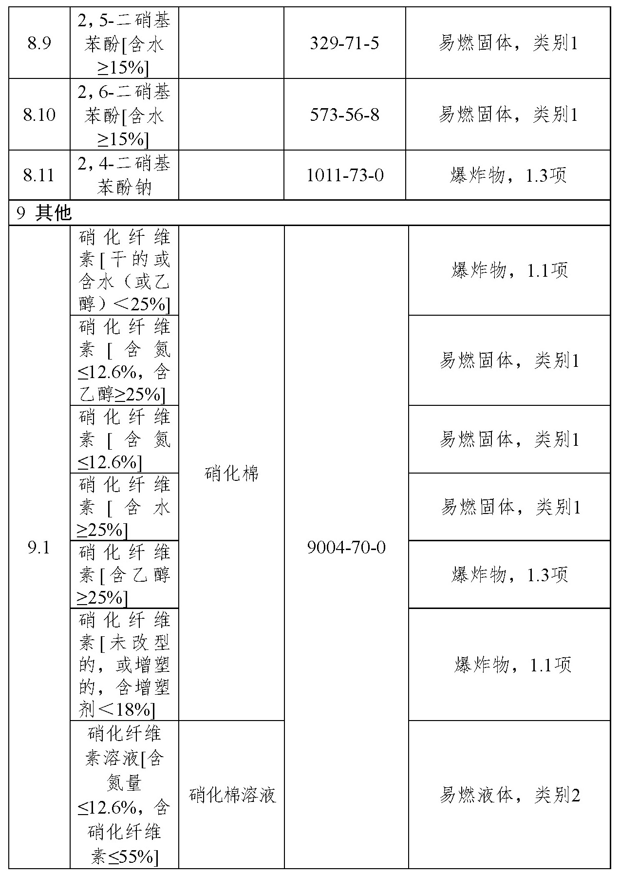 易制爆危险化学品名录（2017年版）