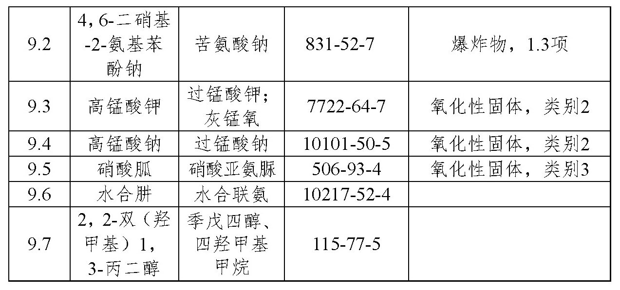 易制爆危险化学品名录（2017年版）