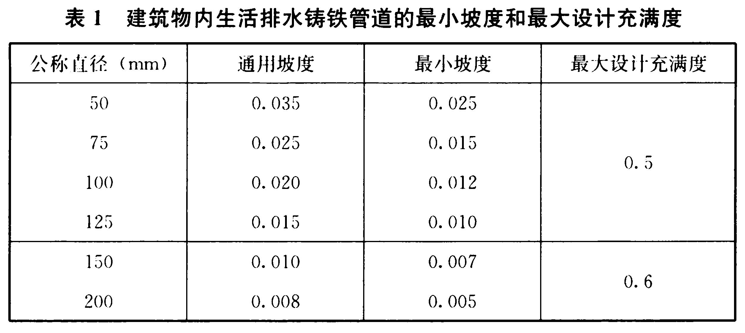 表1 建筑物内生活排水铸铁管道的最小坡度和最大设计充满度