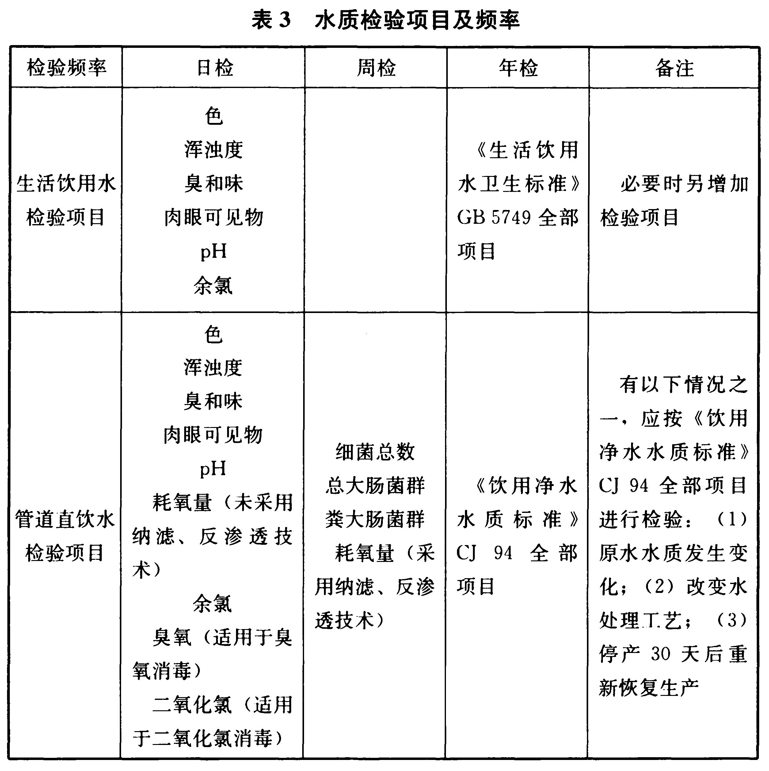 表3 水质检验项目及频率