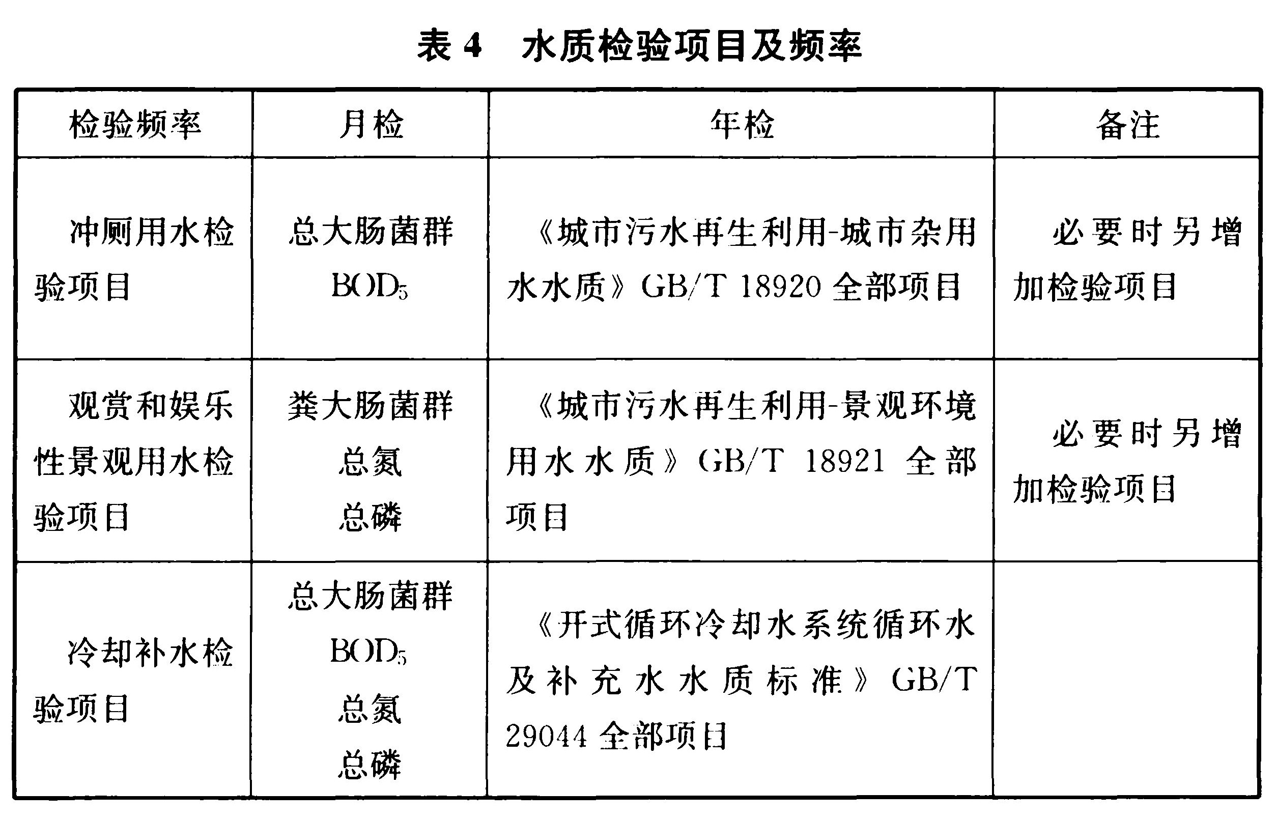 表4 水质检验项目及频率