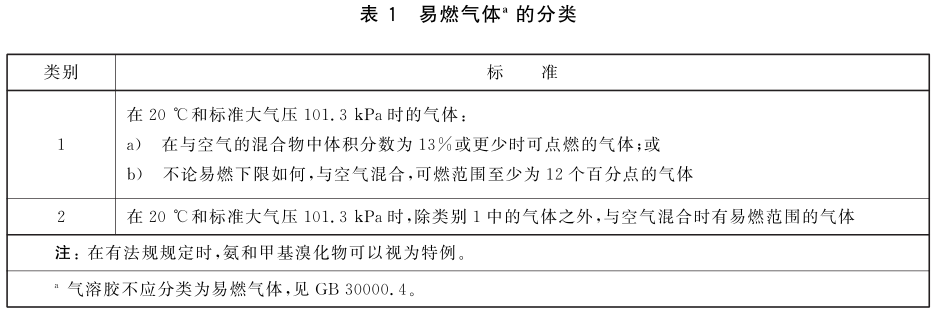 易燃气体的分类