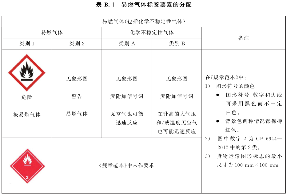 易燃气体标签要素的分配