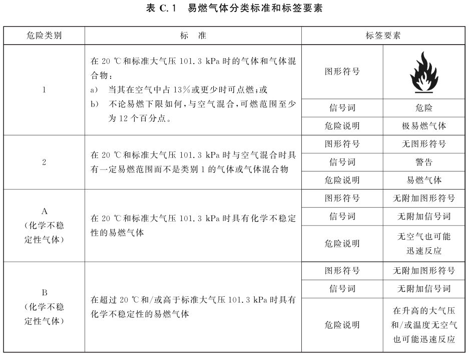 易燃气体分类标准和标签要素