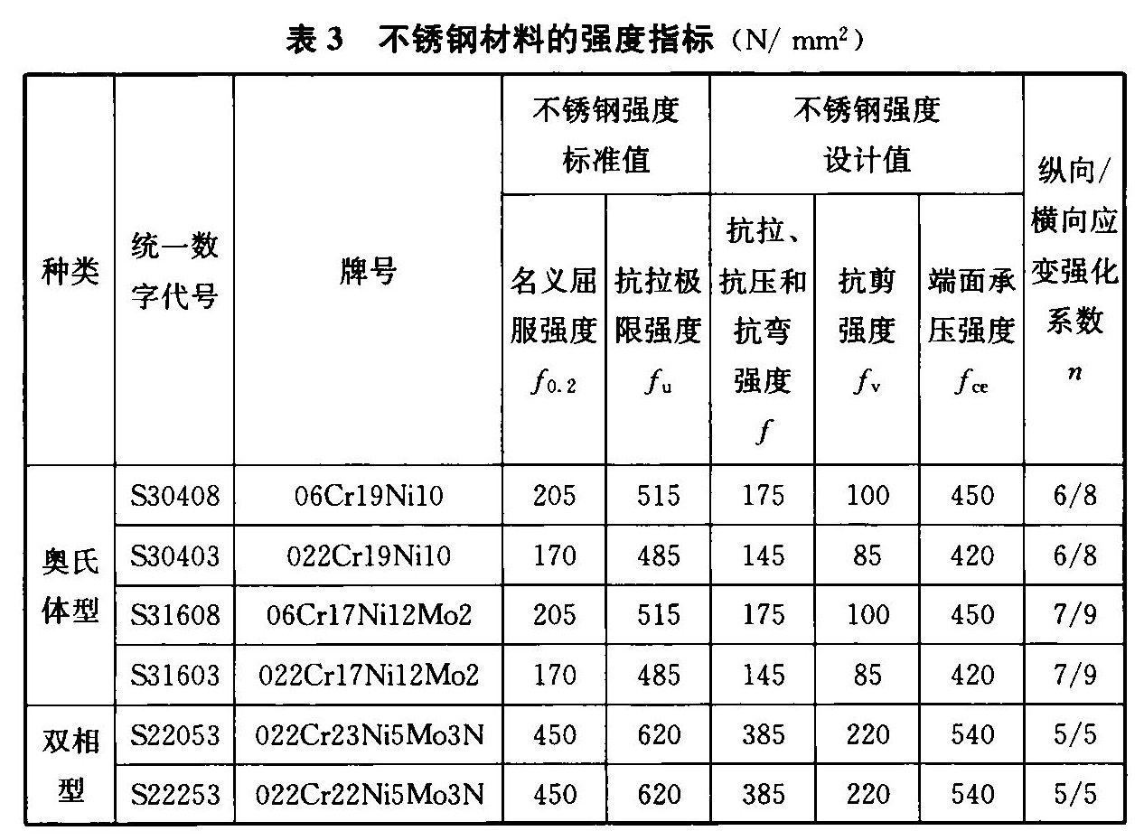 表3 不锈钢材料的强度指标（N/mm2）