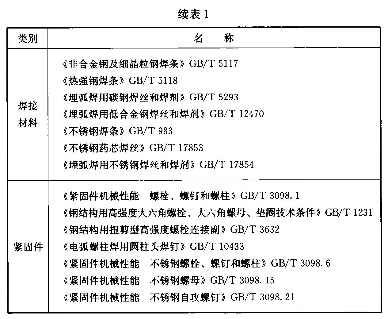 续表1