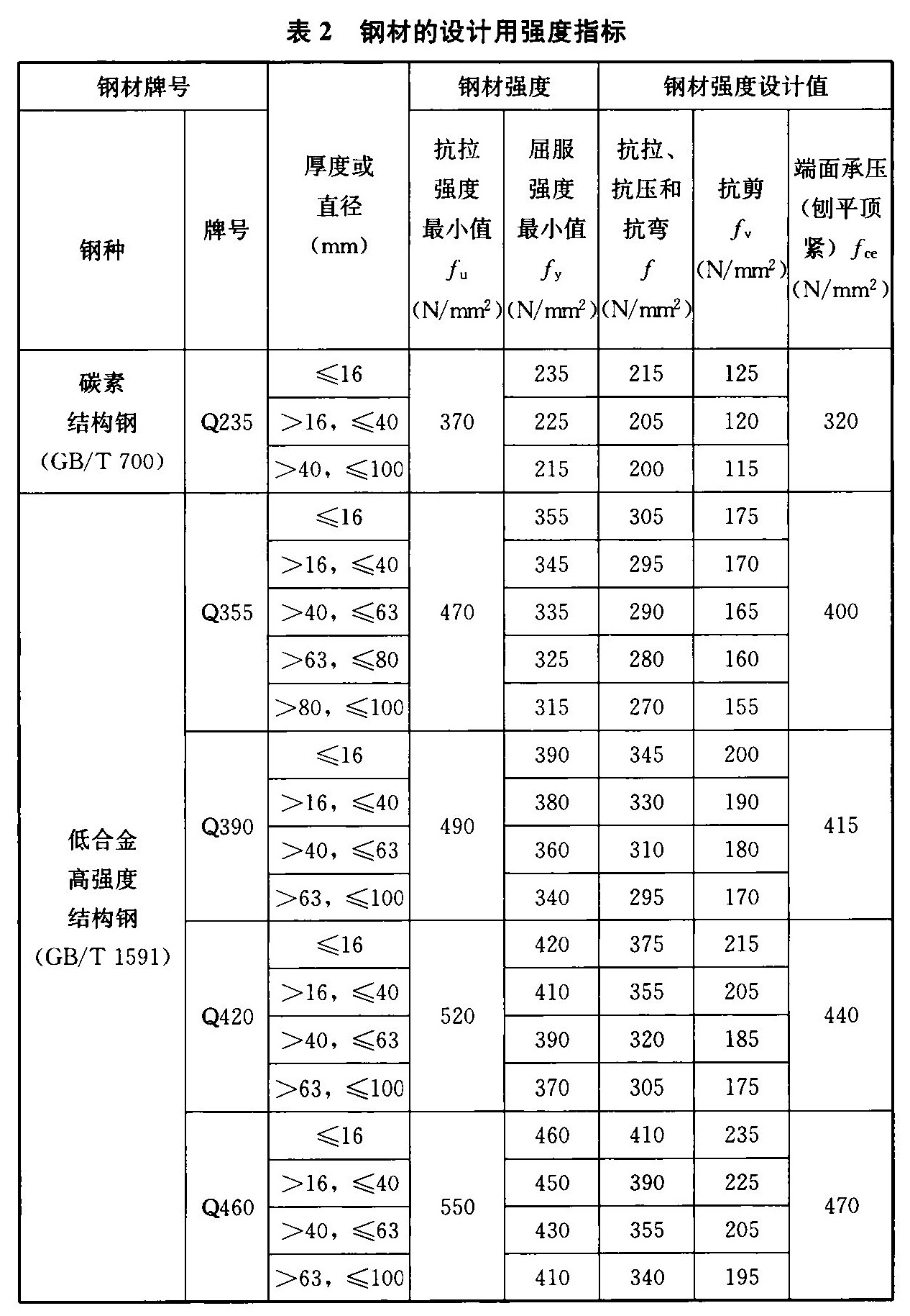 表2 钢材的设计用强度指标