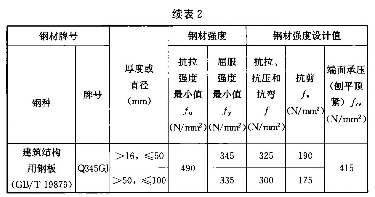 续表2