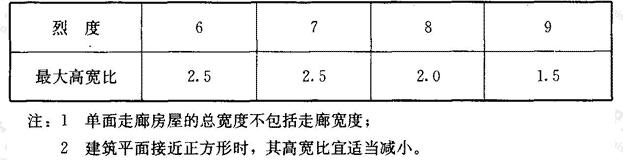 表7.1.4 房屋最大高宽比