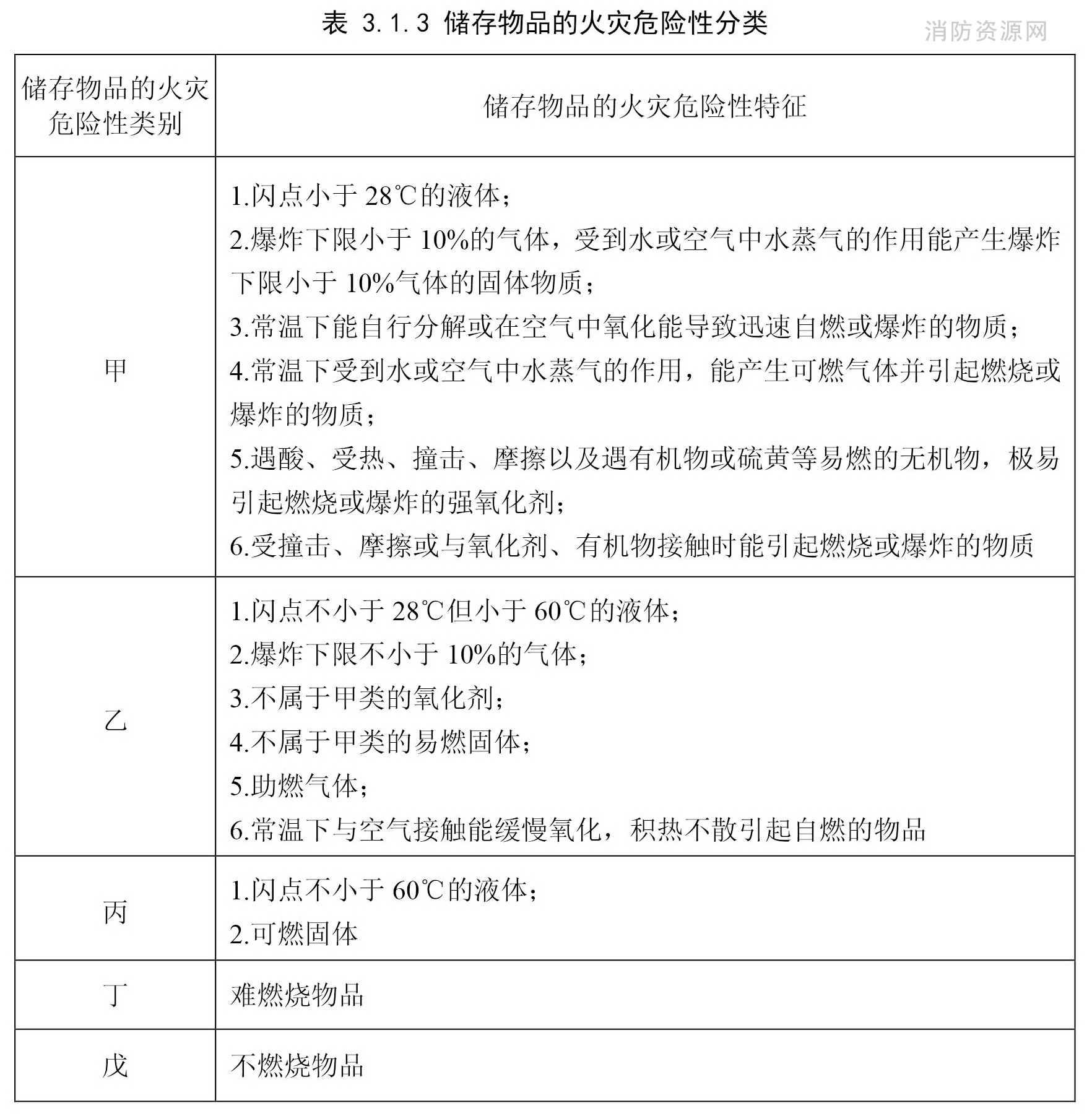 储存物品的火灾危险性分类