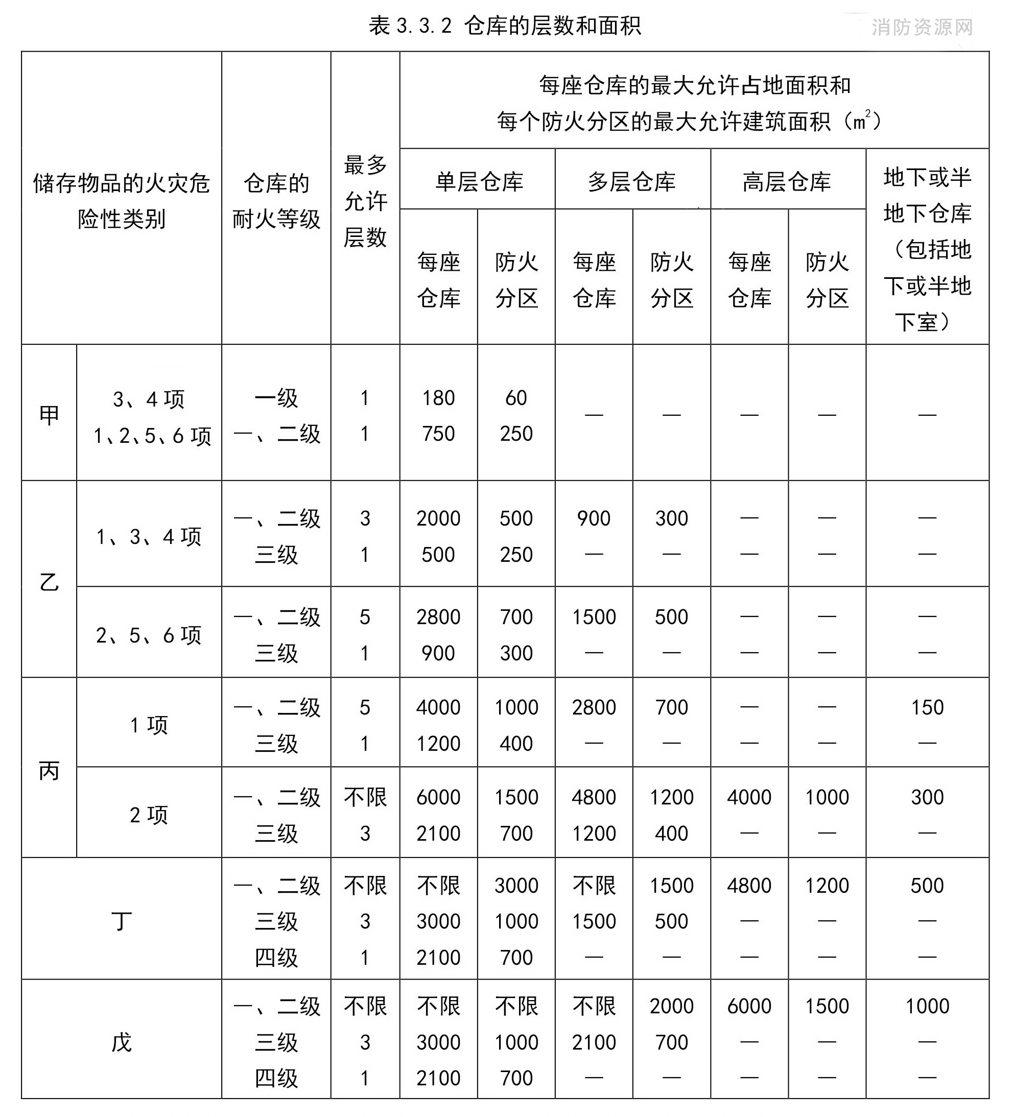 仓库的层数和面积