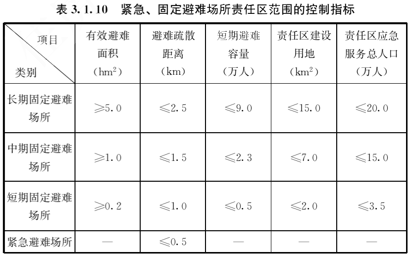 紧急、固定避难场所责任区范围的控制指标