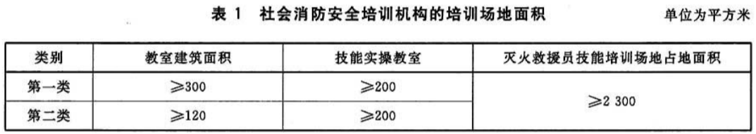 表1 社会消防安全培训机构的培训场地面积