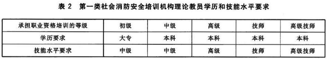 表2 第一类社会消防安全培训机构理论教员学历和技能水平要求