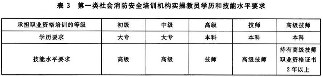 第一类社会消防安全培训机构实操教员学历和技能水平要求