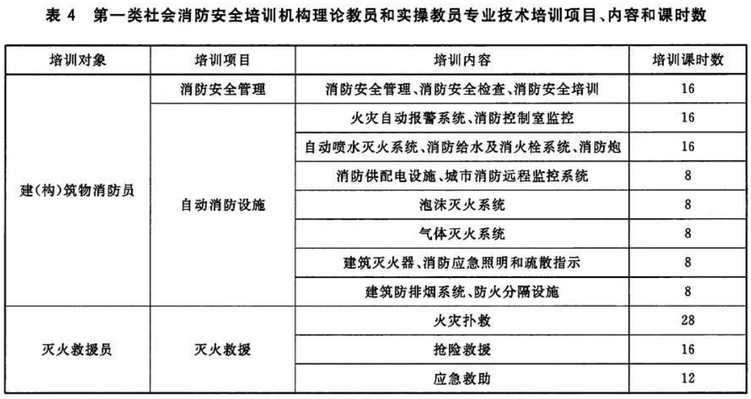 表4 第一类社会消防安全培训机构理论教员和实操教员专业技术培训项目、内容和课时数