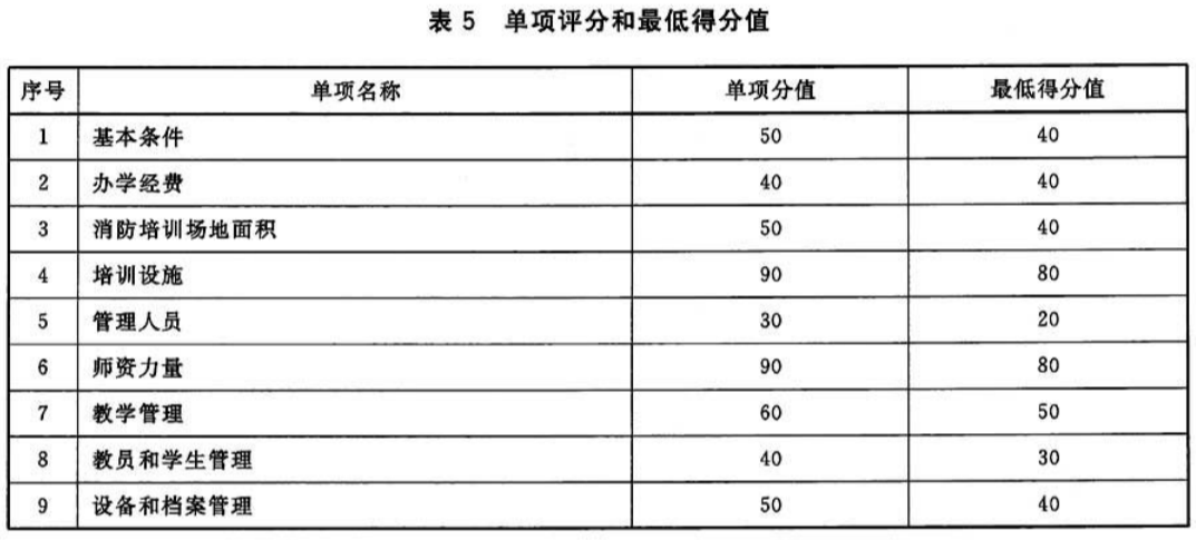 表5 单项评分和最低得分值