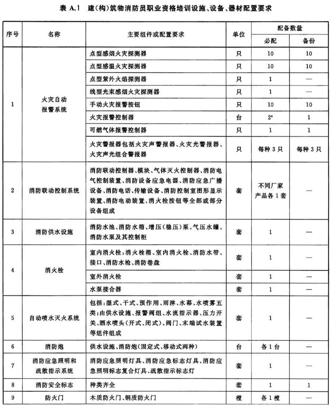 表A.1  建（构）筑物消防员职业资格培训设施、设备、器材配置要求