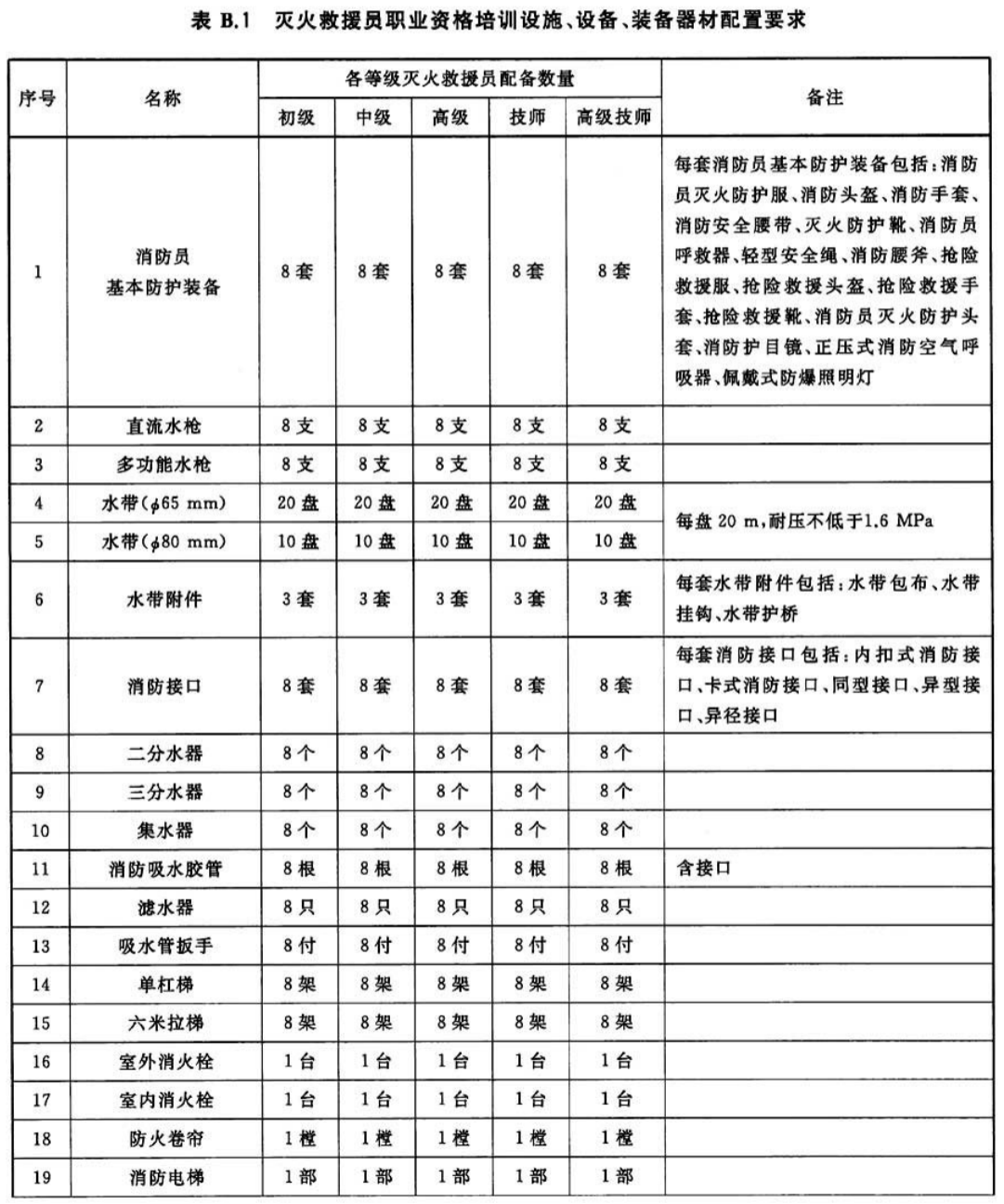 表B.1  灭火救援员职业资格培训设施、设备、装备器材配置要求