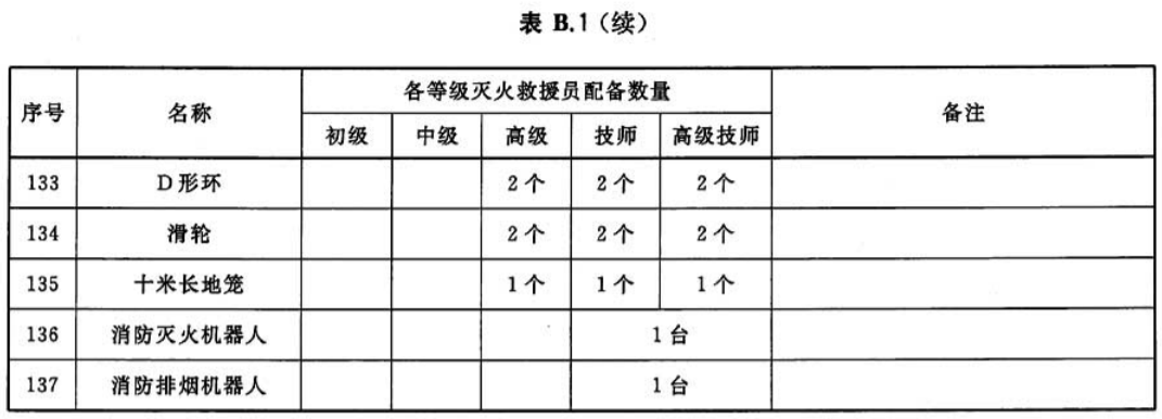 表B.1（续）