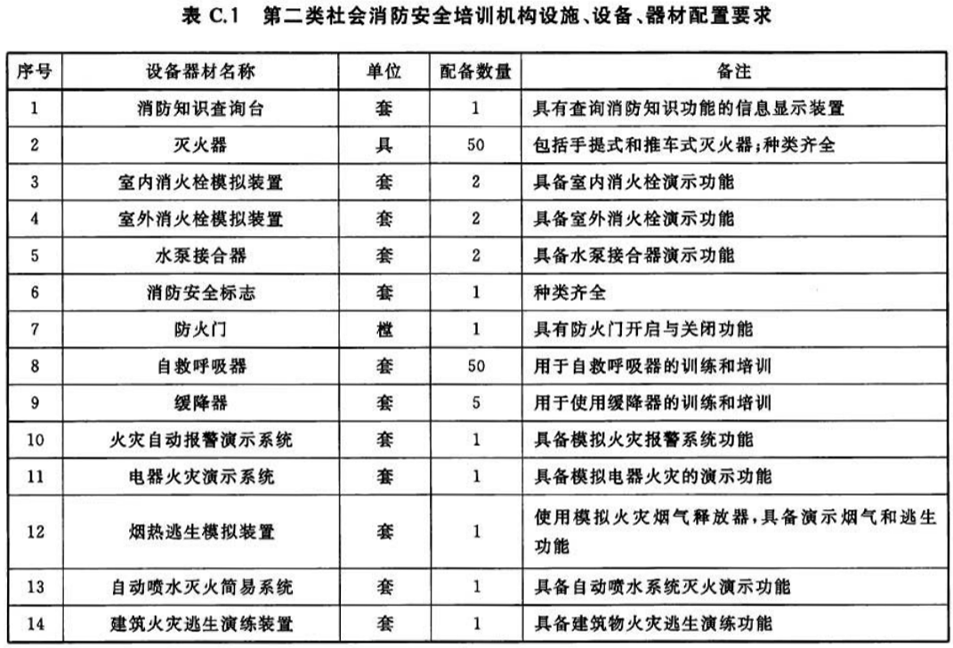 表C.1  第二类社会消防安全培训机构设施、设备、器材配置要求