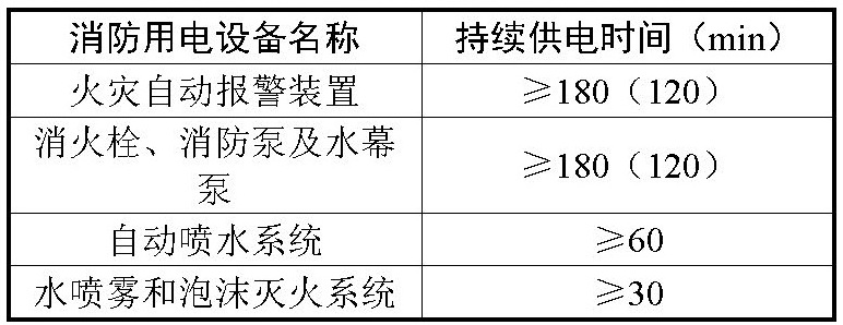 引表 13.7.16  消防用电设备在发生火灾期间的最少持续供电时间