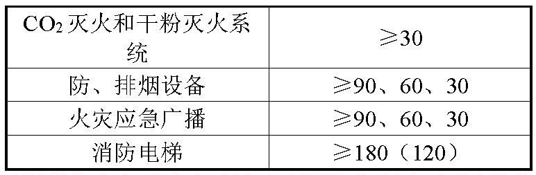 引表 13.7.16  消防用电设备在发生火灾期间的最少持续供电时间