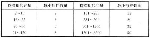 表3.4.3 检验批最小抽样数量