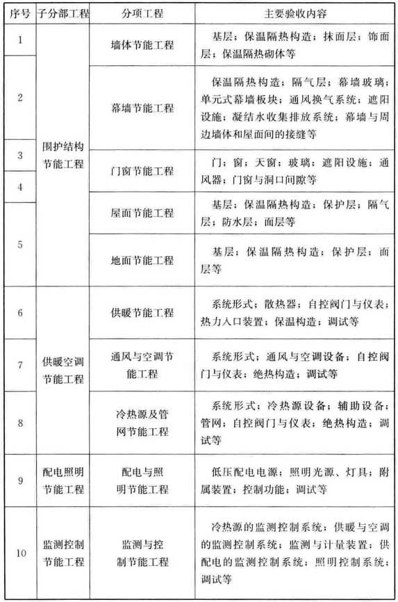 表3.4.1 建筑节能子分部工程和分项工程划分