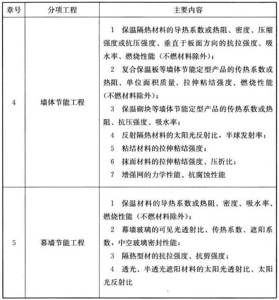 表A.0.1 建筑节能工程进场材料和设备的复验项目