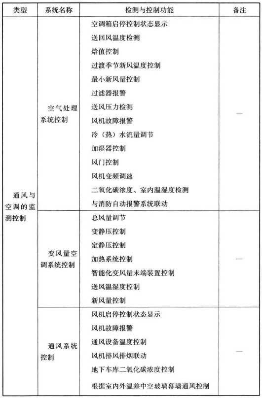 表4 建筑节能工程监测与控制系统功能综合