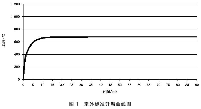 室外标准升温曲线图