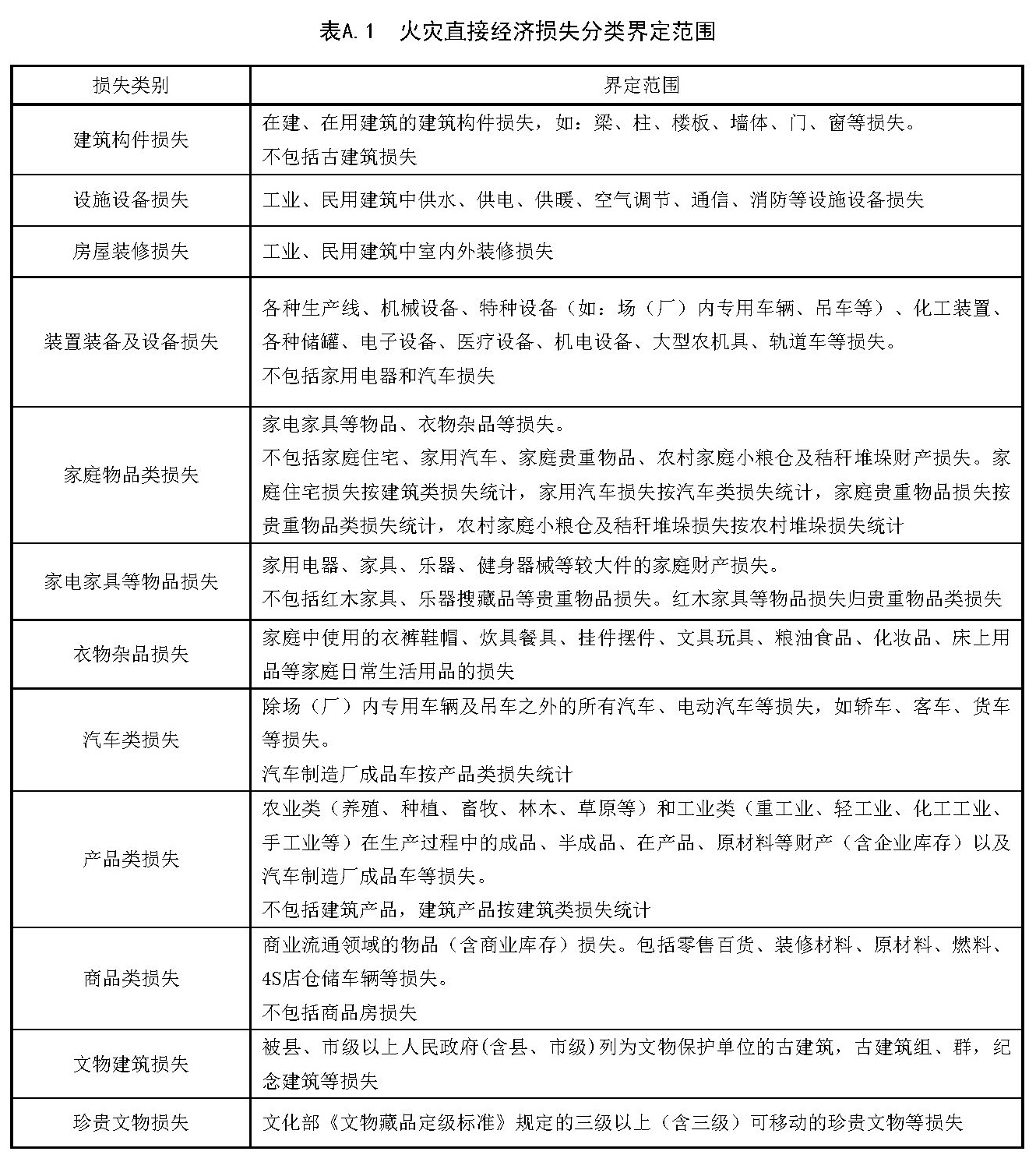 表A.1 火灾直接经济损失分类界定范围