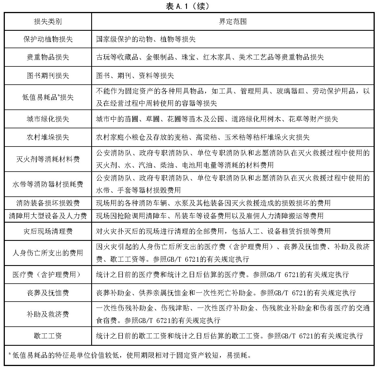 火灾直接经济损失分类界定范围