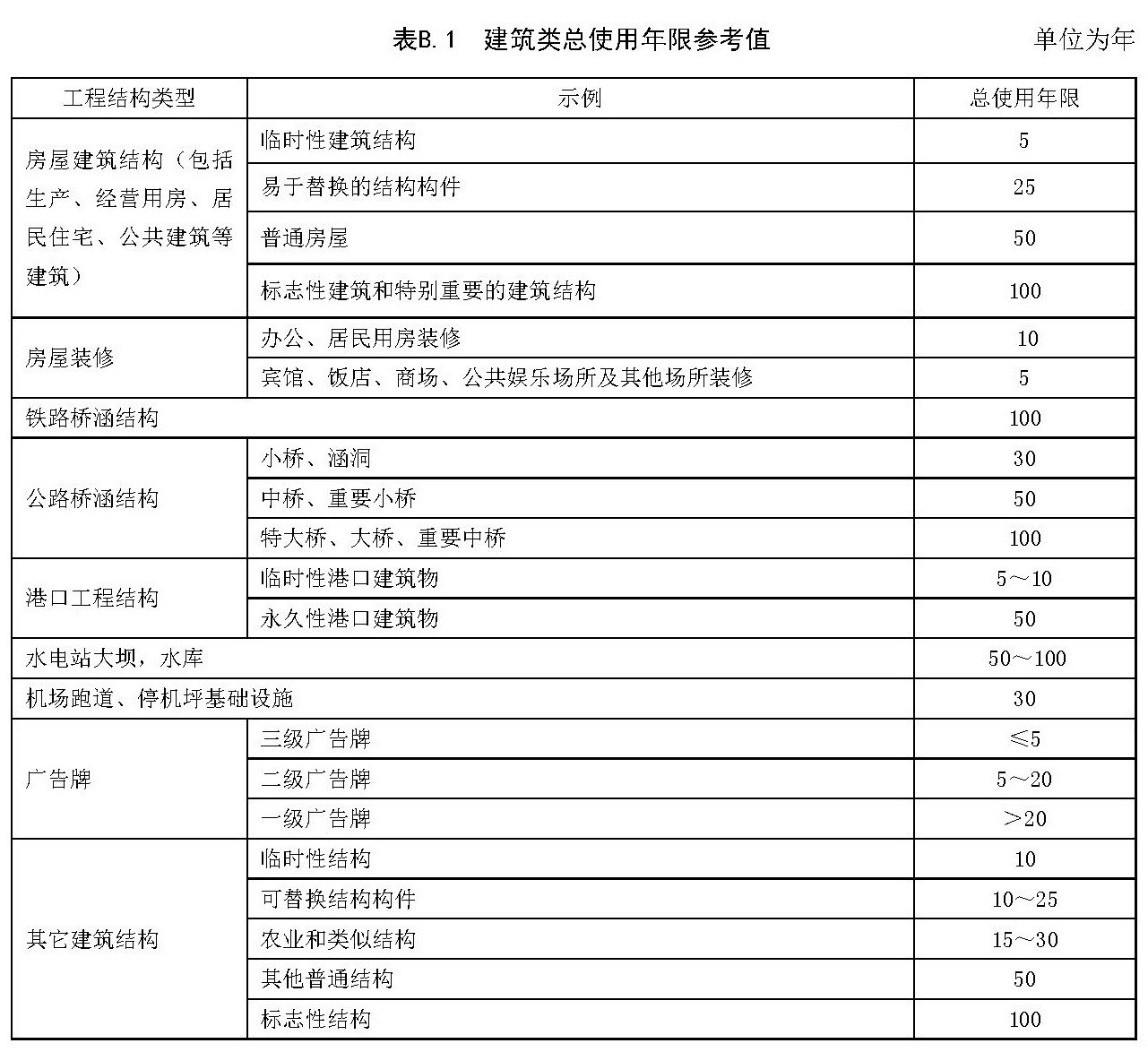 建筑类总使用年限参考值