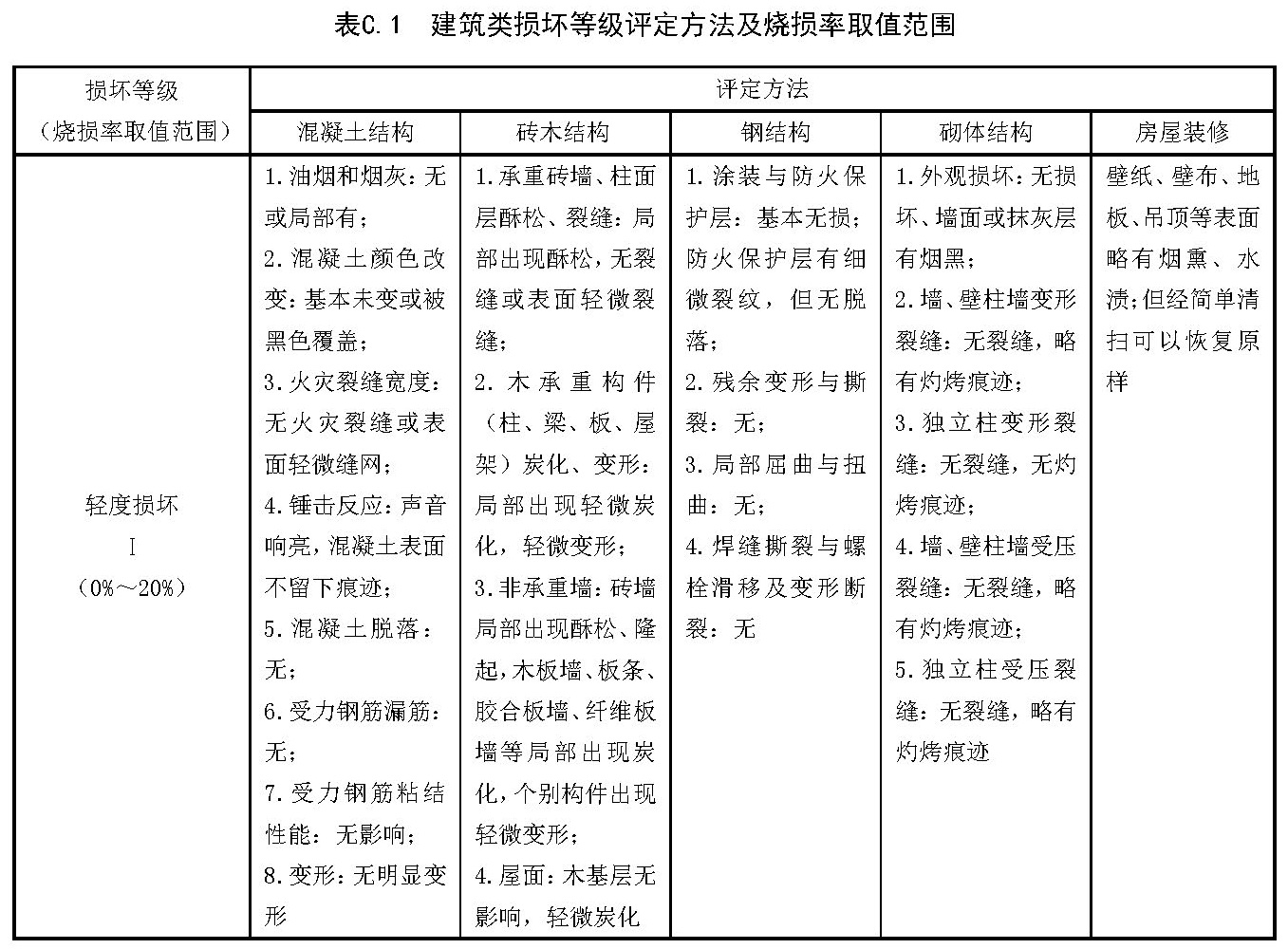 建筑类损坏等级评定方法及烧损率取值范围