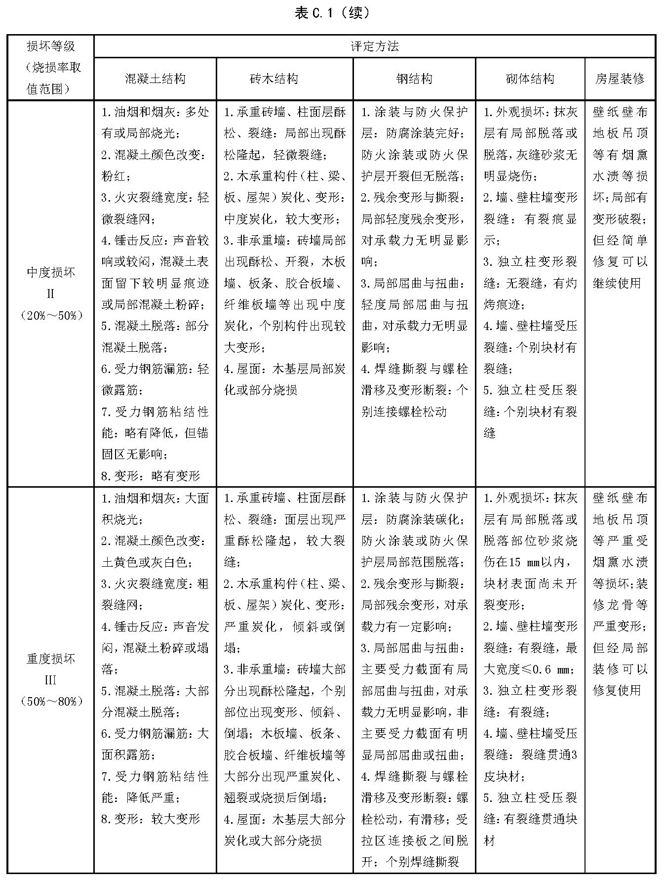 建筑类损坏等级评定方法及烧损率取值范围