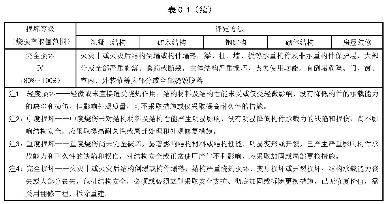 建筑类损坏等级评定方法及烧损率取值范围