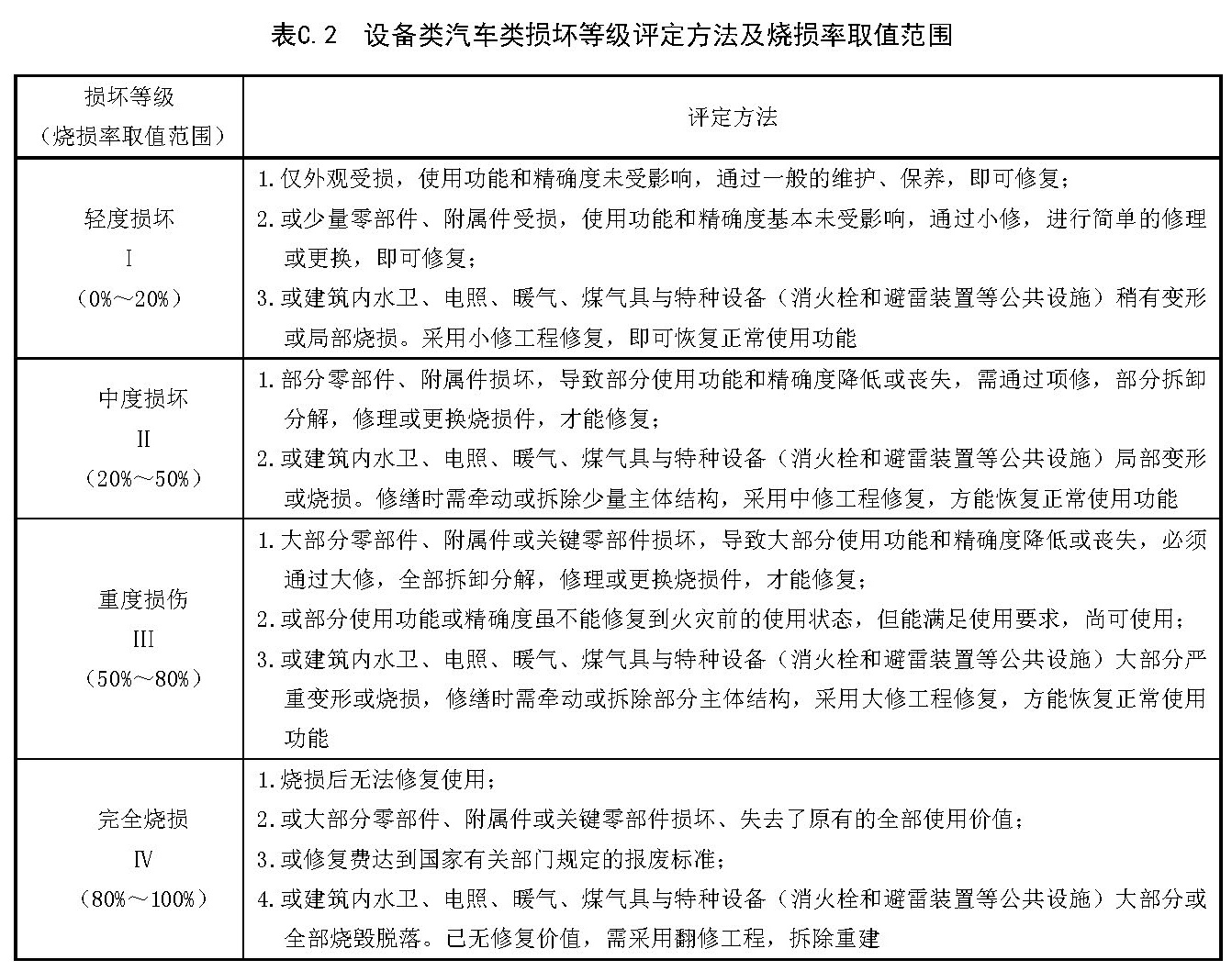 设备类汽车类损坏等级评定方法及烧损率取值范围