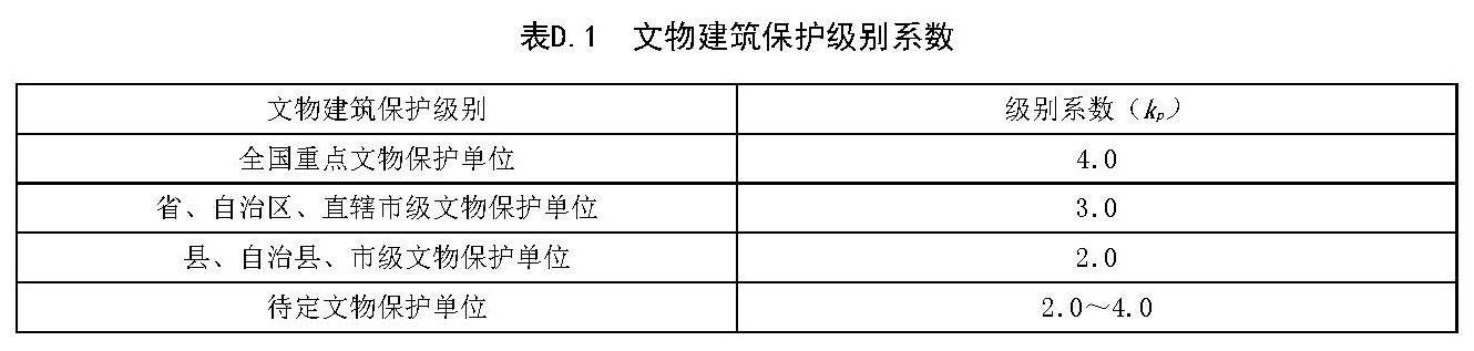 文物建筑保护级别系数