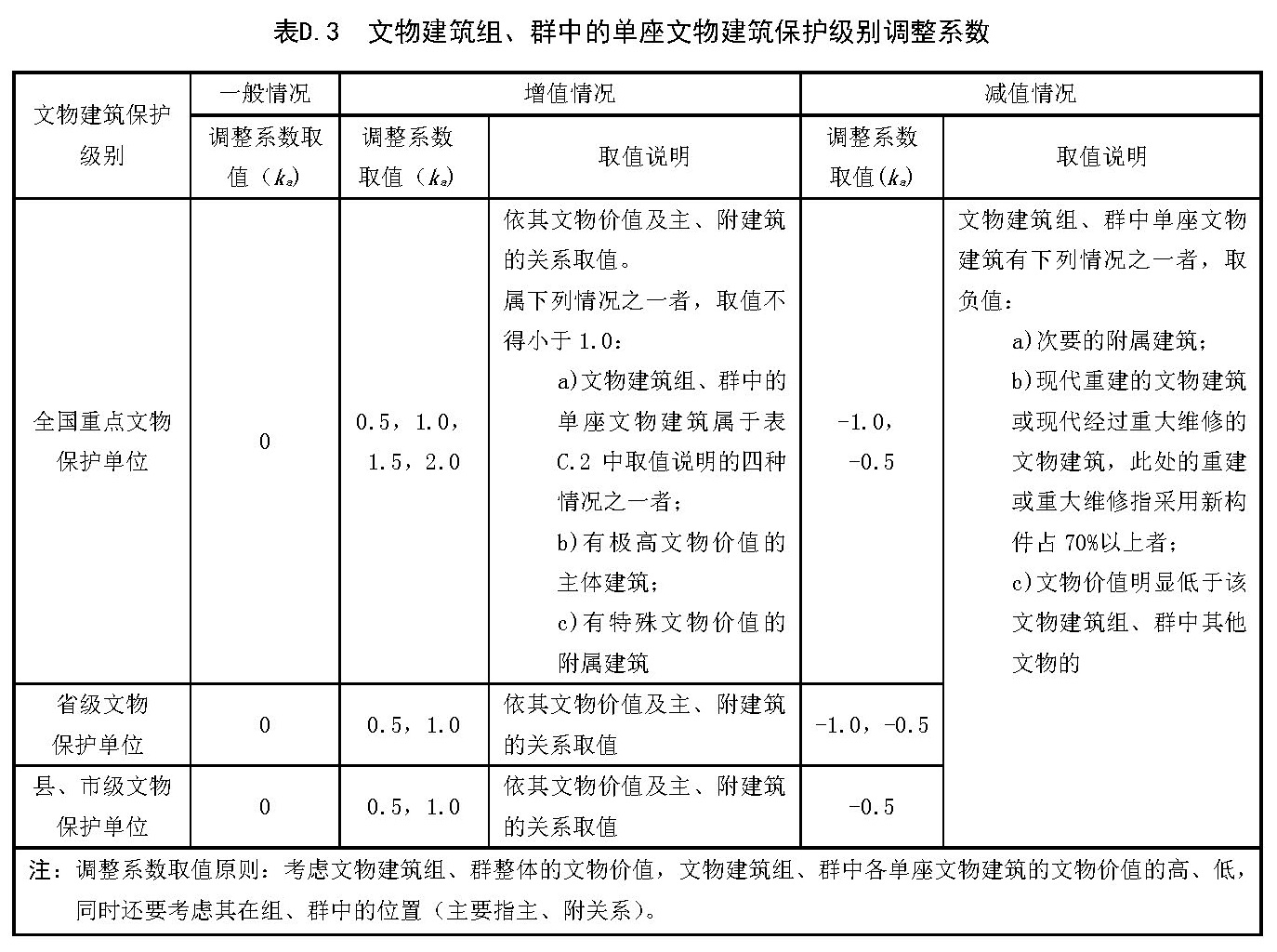 文物建筑组、群中的单座文物建筑保护级别调整系数