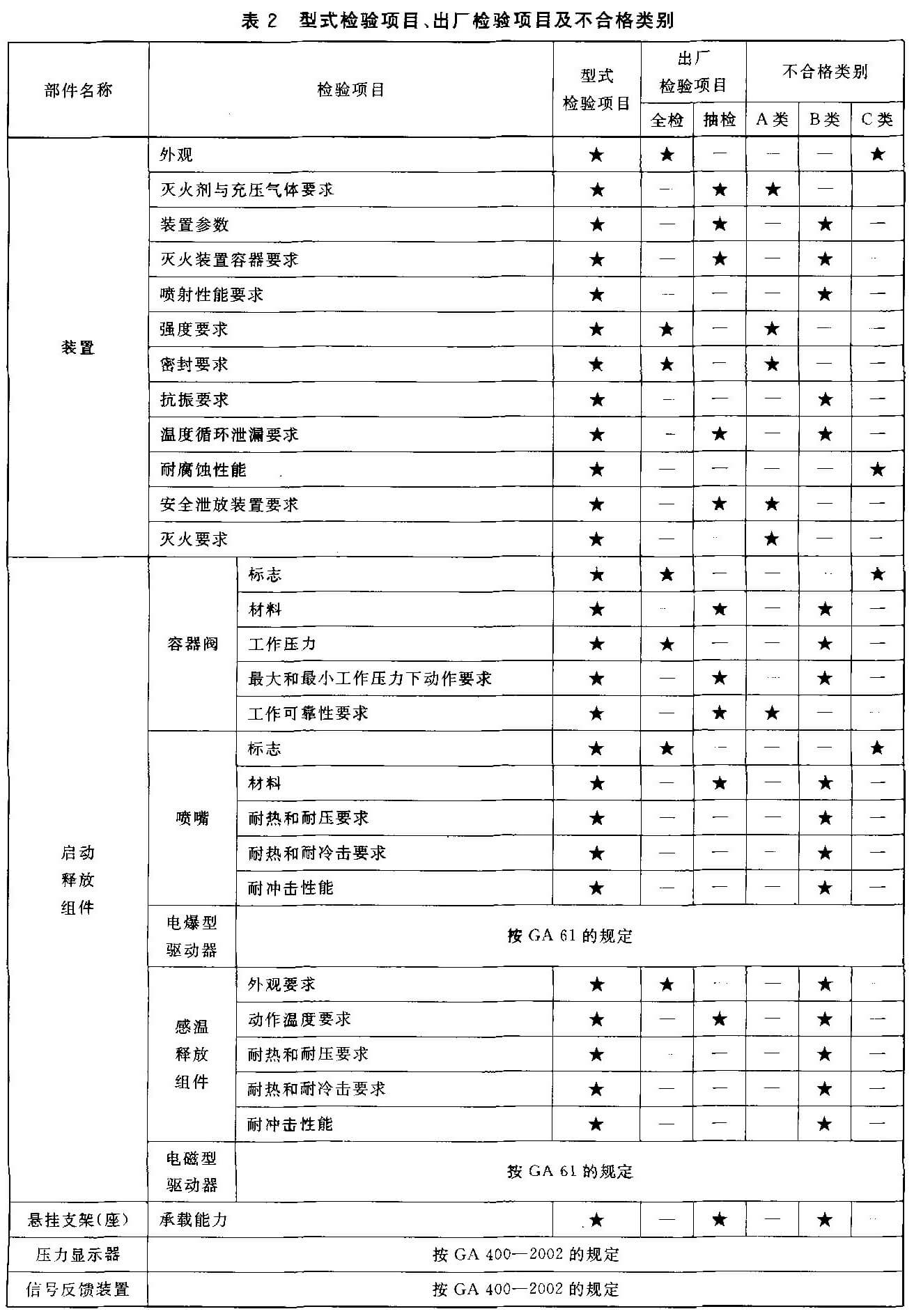 型式检验项目、出厂检验项目及不合格类别