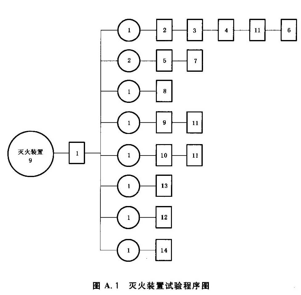 灭火装置试验程序