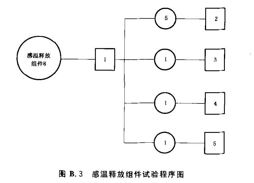 感温释放组件试验程序