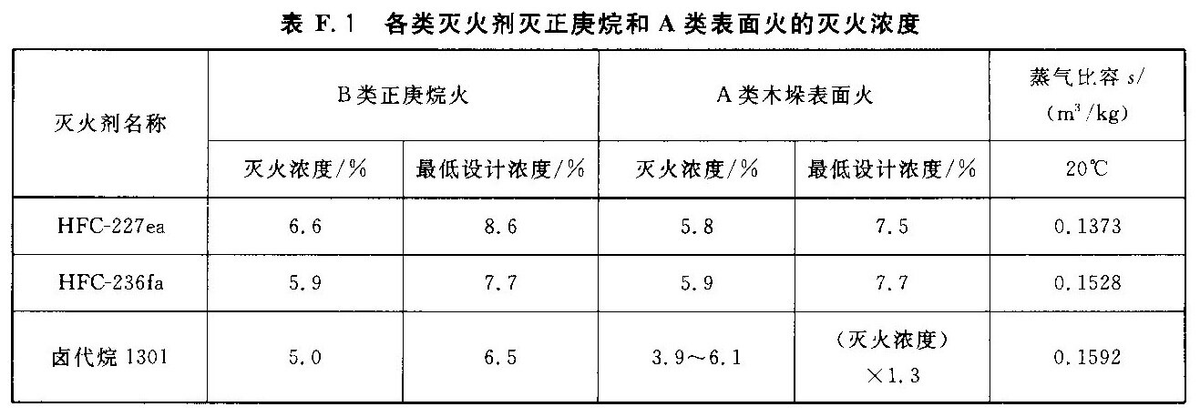 各类灭火剂灭正庚烷和A类表面火的灭火浓度