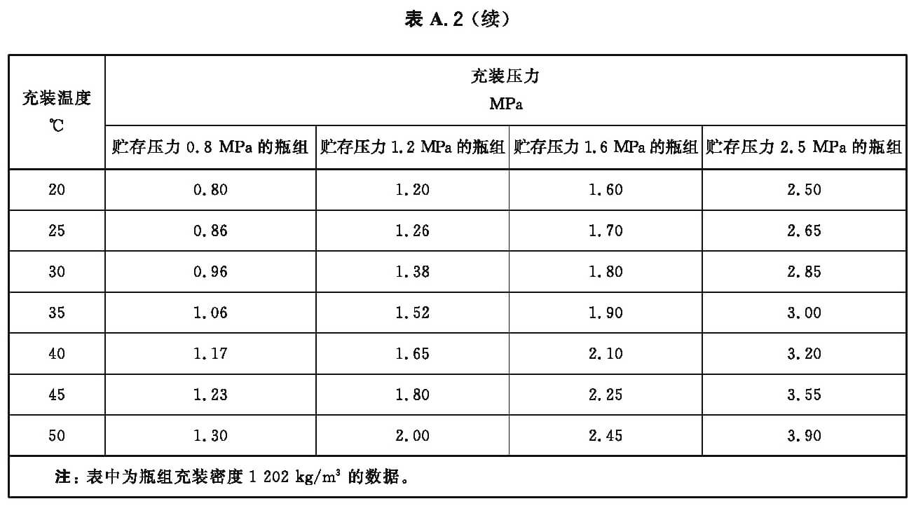 表A.2（续）