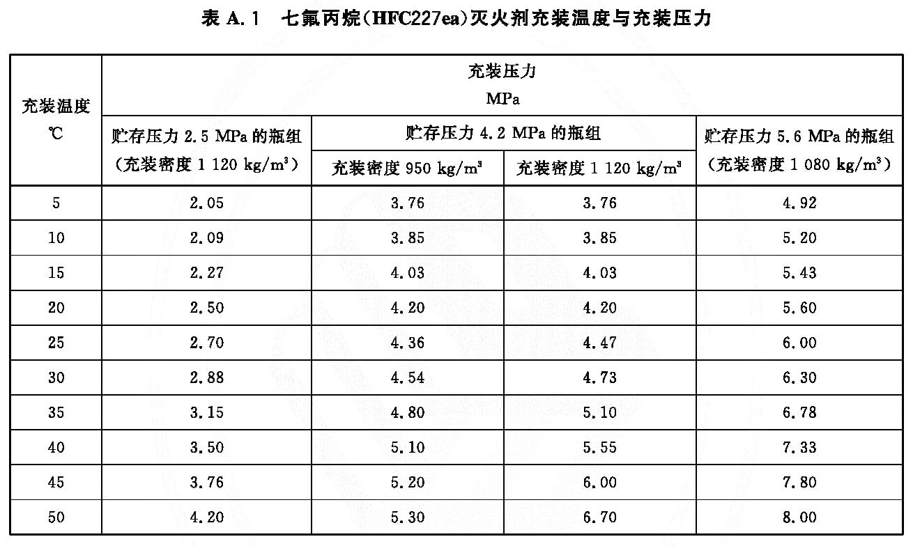 表A.1  七氟丙烷（HFC227ea）灭火剂充装温度与充装压力